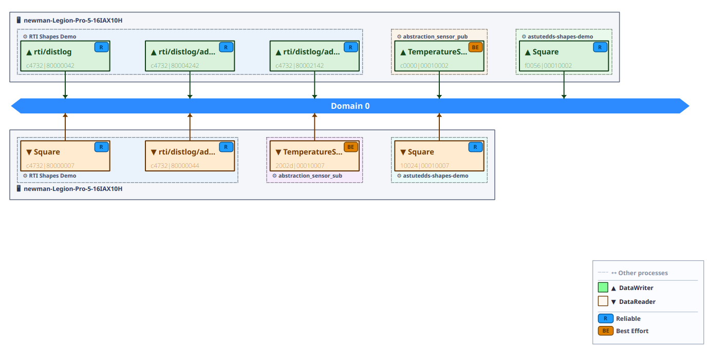 All Topics domain-wide bus — every endpoint across all topics in one view