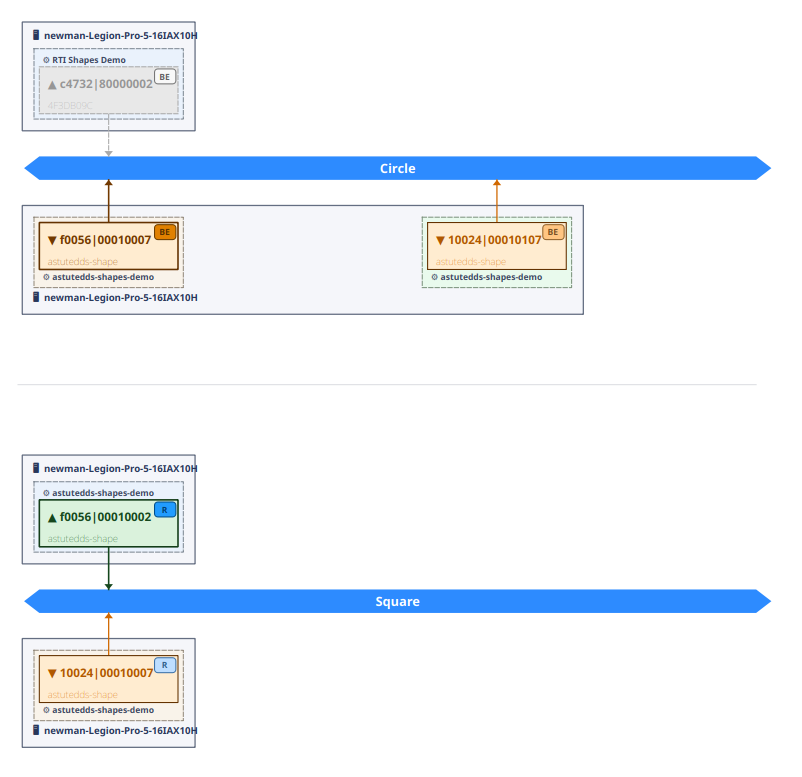 Per-process topic bus views for Circle and Square showing endpoint state