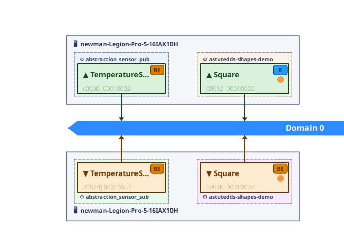 QoS warning indicators on endpoint boxes in the All Topics domain view