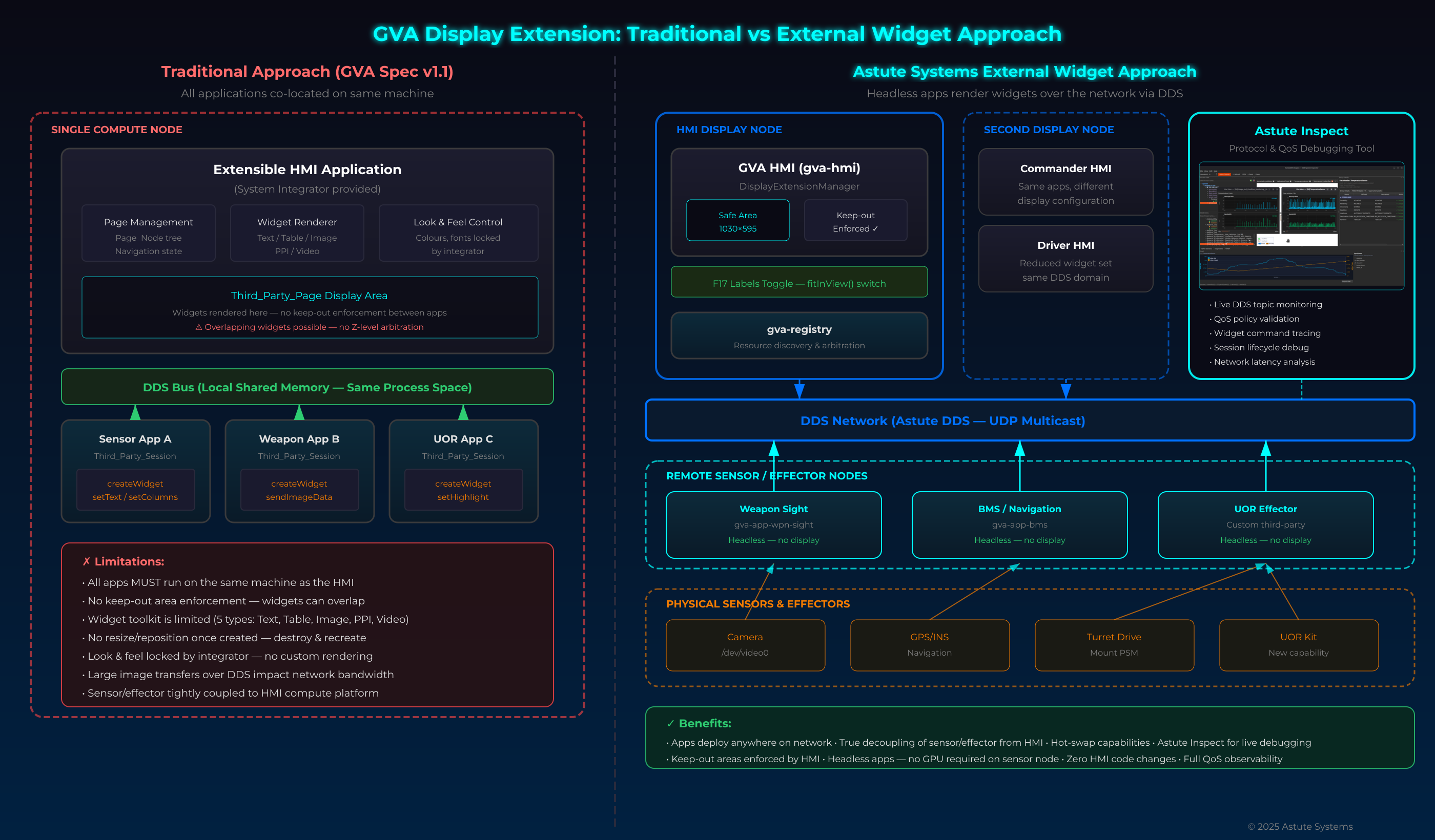 GVA Display Extension — Traditional vs External Widget Architecture